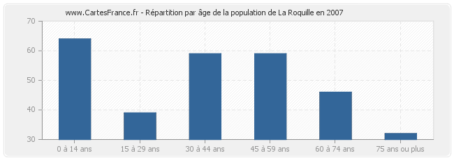Répartition par âge de la population de La Roquille en 2007